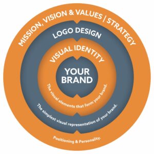 The Branding Specialist Process.